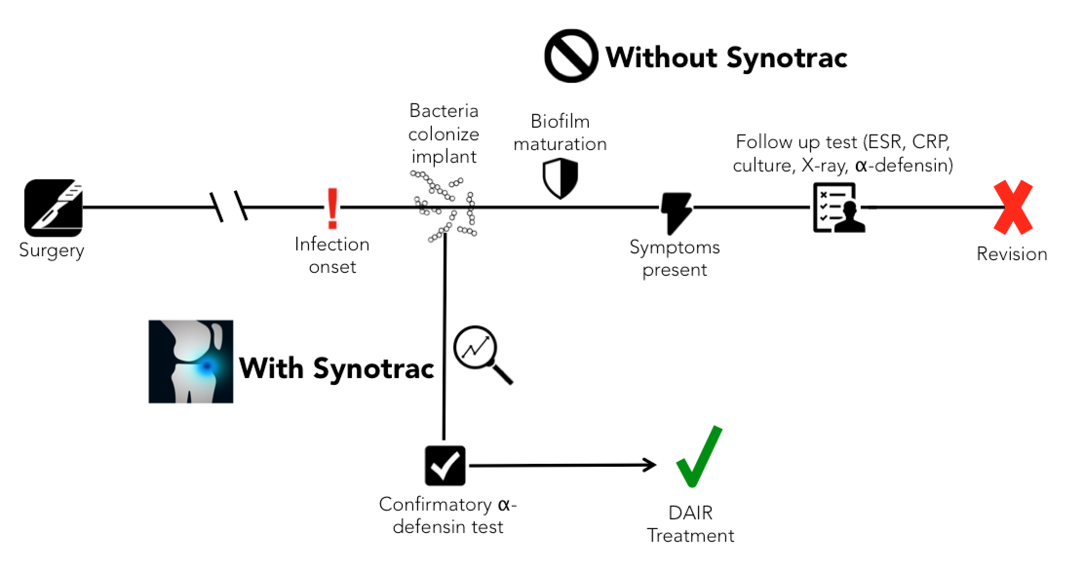 timeline of infection with and without synotrac